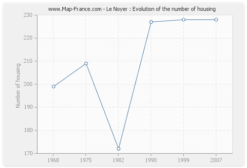 Le Noyer : Evolution of the number of housing